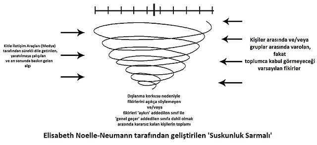 suskunluk sarmali